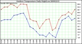 Milwaukee Weather Outdoor Temperature Daily High/Low