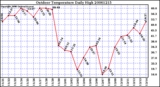 Milwaukee Weather Outdoor Temperature Daily High