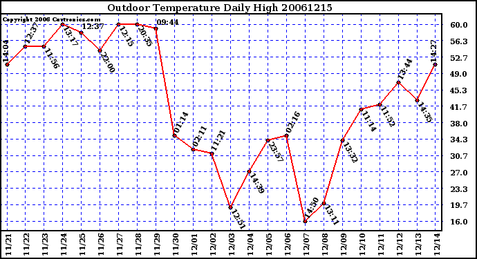 Milwaukee Weather Outdoor Temperature Daily High