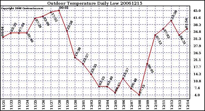 Milwaukee Weather Outdoor Temperature Daily Low