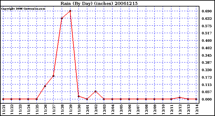 Milwaukee Weather Rain (By Day) (inches)