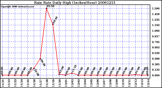 Milwaukee Weather Rain Rate Daily High (Inches/Hour)