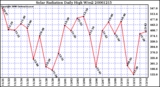 Milwaukee Weather Solar Radiation Daily High W/m2