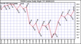 Milwaukee Weather THSW Index Daily High (F)