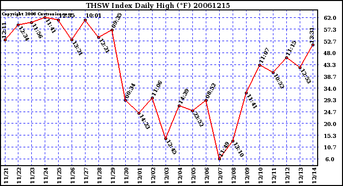 Milwaukee Weather THSW Index Daily High (F)