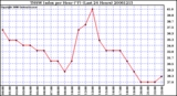 Milwaukee Weather THSW Index per Hour (F) (Last 24 Hours)