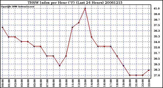 Milwaukee Weather THSW Index per Hour (F) (Last 24 Hours)