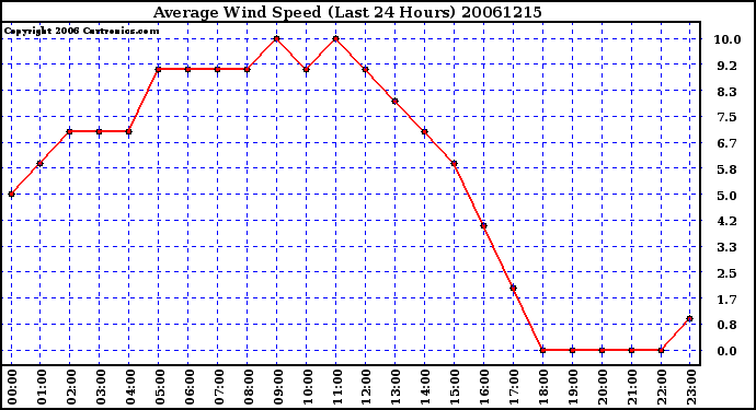 Milwaukee Weather Average Wind Speed (Last 24 Hours)