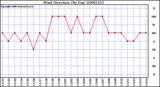 Milwaukee Weather Wind Direction (By Day)