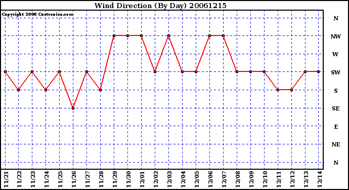 Milwaukee Weather Wind Direction (By Day)