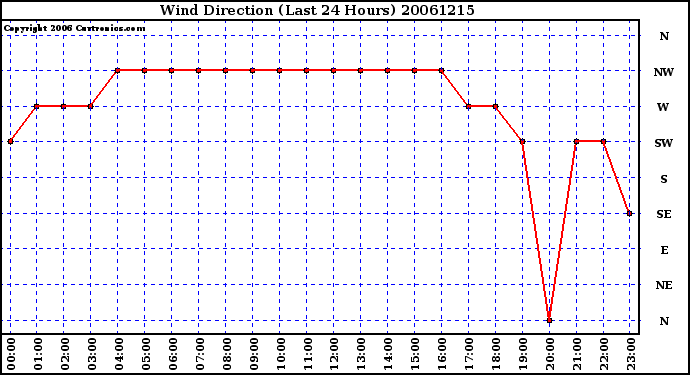 Milwaukee Weather Wind Direction (Last 24 Hours)