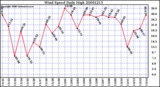 Milwaukee Weather Wind Speed Daily High