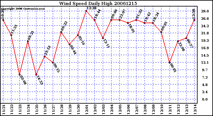 Milwaukee Weather Wind Speed Daily High