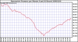 Milwaukee Weather Barometric Pressure per Minute (Last 24 Hours)