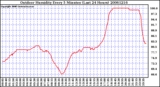 Milwaukee Weather Outdoor Humidity Every 5 Minutes (Last 24 Hours)