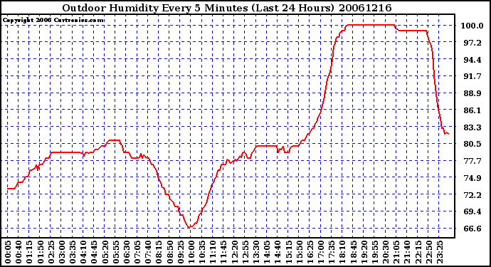 Milwaukee Weather Outdoor Humidity Every 5 Minutes (Last 24 Hours)