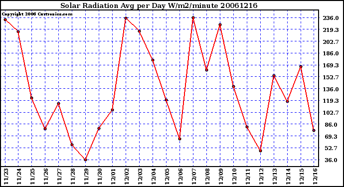 Milwaukee Weather Solar Radiation Avg per Day W/m2/minute