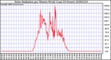 Milwaukee Weather Solar Radiation per Minute W/m2 (Last 24 Hours)