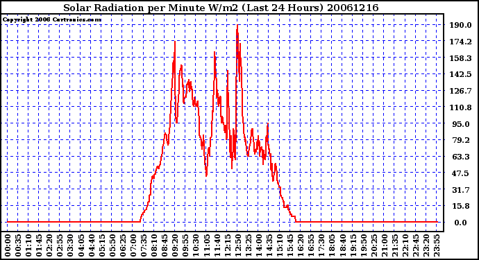 Milwaukee Weather Solar Radiation per Minute W/m2 (Last 24 Hours)