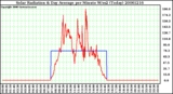 Milwaukee Weather Solar Radiation & Day Average per Minute W/m2 (Today)