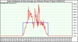 Milwaukee Weather Solar Radiation & Day Average per Minute W/m2 (Today)