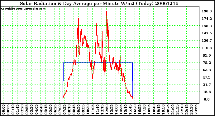 Milwaukee Weather Solar Radiation & Day Average per Minute W/m2 (Today)