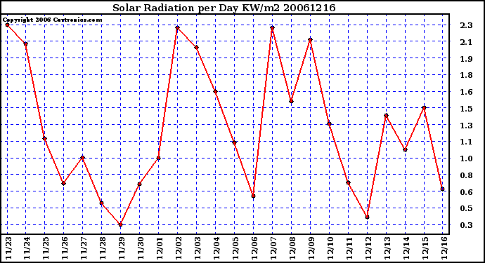 Milwaukee Weather Solar Radiation per Day KW/m2