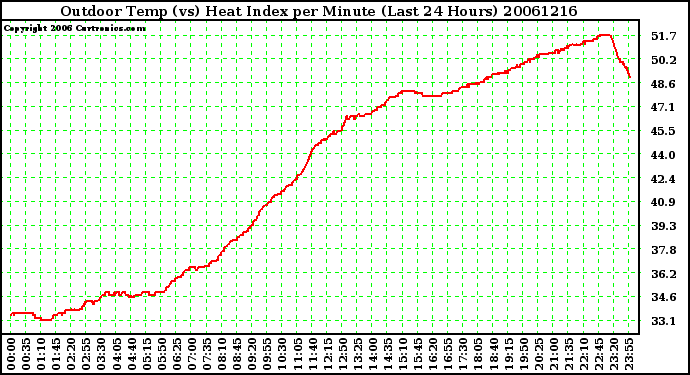 Milwaukee Weather Outdoor Temp (vs) Heat Index per Minute (Last 24 Hours)