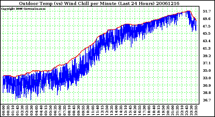 Milwaukee Weather Outdoor Temp (vs) Wind Chill per Minute (Last 24 Hours)