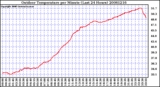 Milwaukee Weather Outdoor Temperature per Minute (Last 24 Hours)