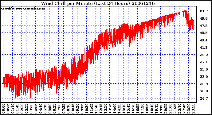 Milwaukee Weather Wind Chill per Minute (Last 24 Hours)