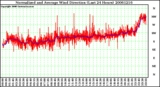 Milwaukee Weather Normalized and Average Wind Direction (Last 24 Hours)