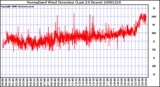 Milwaukee Weather Normalized Wind Direction (Last 24 Hours)