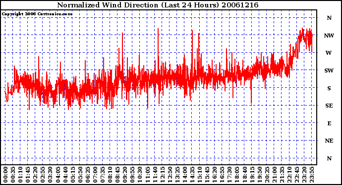 Milwaukee Weather Normalized Wind Direction (Last 24 Hours)