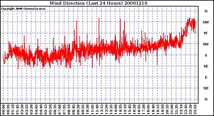 Milwaukee Weather Wind Direction (Last 24 Hours)