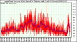 Milwaukee Weather Actual and Average Wind Speed by Minute mph (Last 24 Hours)