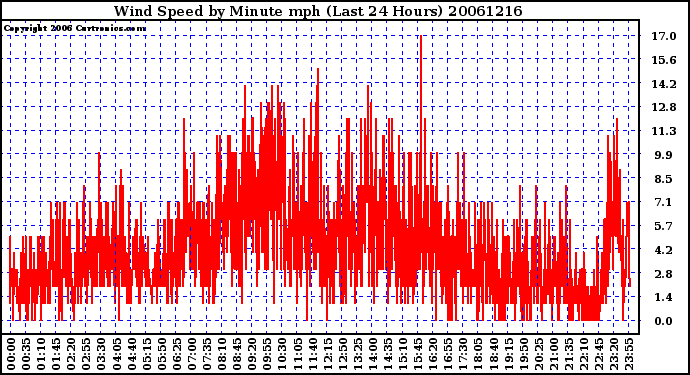 Milwaukee Weather Wind Speed by Minute mph (Last 24 Hours)