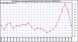 Milwaukee Weather 10 Minute Average Wind Speed (Last 4 Hours)