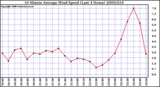 Milwaukee Weather 10 Minute Average Wind Speed (Last 4 Hours)