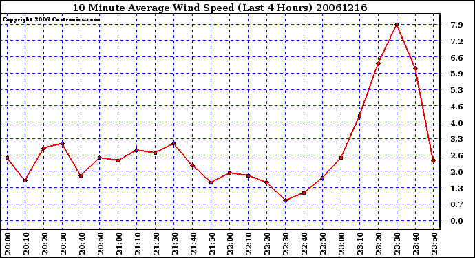 Milwaukee Weather 10 Minute Average Wind Speed (Last 4 Hours)