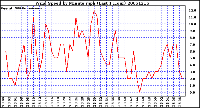 Milwaukee Weather Wind Speed by Minute mph (Last 1 Hour)