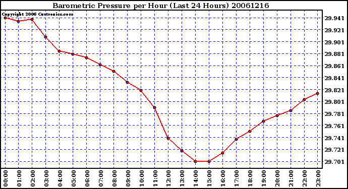 Milwaukee Weather Barometric Pressure per Hour (Last 24 Hours)