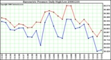 Milwaukee Weather Barometric Pressure Daily High/Low