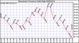 Milwaukee Weather Barometric Pressure Daily High