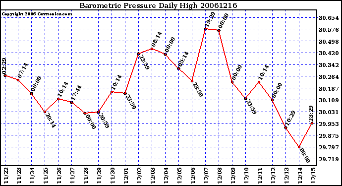 Milwaukee Weather Barometric Pressure Daily High