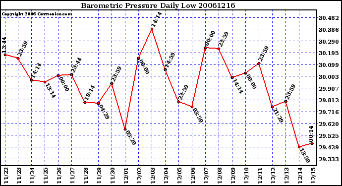 Milwaukee Weather Barometric Pressure Daily Low