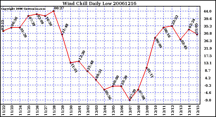 Milwaukee Weather Wind Chill Daily Low