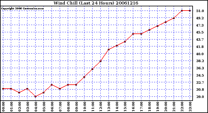 Milwaukee Weather Wind Chill (Last 24 Hours)