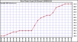 Milwaukee Weather Dew Point (Last 24 Hours)