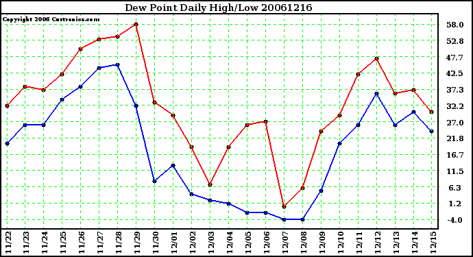 Milwaukee Weather Dew Point Daily High/Low